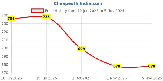 flipkart.com adda Women Flip Flops adda Price History Graph from 10 Jun 2025 to 4 Nov 2025