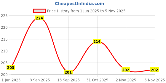 flipkart.com cibek Women Flip Flops cibek Price History Graph from 1 Jun 2025 to 5 Nov 2025