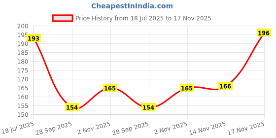 flipkart.com wolvesden Women Flip Flops wolvesden Price History Graph from 18 Jul 2025 to 14 Nov 2025