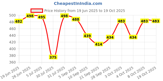 flipkart.com beonza Women Flip Flops beonza Price History Graph from 19 Jun 2025 to 19 Oct 2025