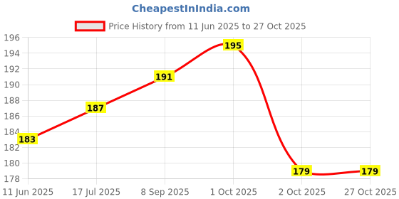 flipkart.com shoptegic Women Flip Flops shoptegic Price History Graph from 11 Jun 2025 to 27 Oct 2025