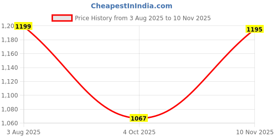 flipkart.com bata Women Flip Flops bata Price History Graph from 3 Aug 2025 to 10 Nov 2025
