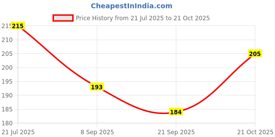 flipkart.com rg lite Women Flip Flops rg lite Price History Graph from 21 Jul 2025 to 21 Oct 2025