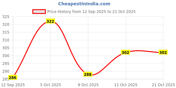 flipkart.com layasa Women Flip Flops layasa Price History Graph from 12 Sep 2025 to 20 Oct 2025