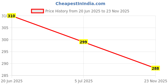flipkart.com tomsy choice Women Flip Flops tomsy choice Price History Graph from 20 Jun 2025 to 23 Nov 2025