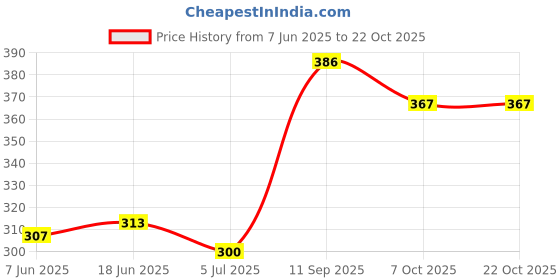flipkart.com aerowalk Women Flip Flops aerowalk Price History Graph from 7 Jun 2025 to 21 Oct 2025