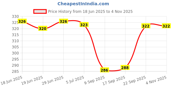 flipkart.com layasa Women Flip Flops layasa Price History Graph from 18 Jun 2025 to 2 Nov 2025