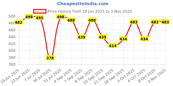 flipkart.com beonza Women Flip Flops beonza Price History Graph from 19 Jun 2025 to 3 Nov 2025