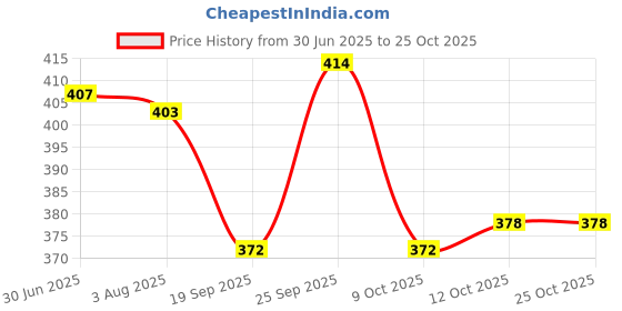 flipkart.com layasa Women Flip Flops layasa Price History Graph from 30 Jun 2025 to 24 Oct 2025