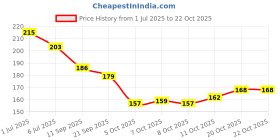 flipkart.com hillings Women Flip Flops hillings Price History Graph from 1 Jul 2025 to 22 Oct 2025