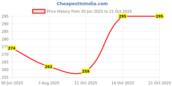 flipkart.com doctor ortho plus comfy Women Flip Flops doctor ortho plus comfy Price History Graph from 30 Jun 2025 to 21 Oct 2025