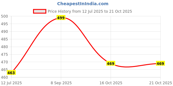 flipkart.com doctor extra soft Women Flip Flops doctor extra soft Price History Graph from 12 Jul 2025 to 21 Oct 2025