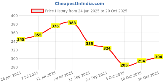 flipkart.com zapatoz Women Flip Flops zapatoz Price History Graph from 24 Jun 2025 to 20 Oct 2025