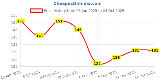 flipkart.com privika Women Flip Flops privika Price History Graph from 28 Jun 2025 to 24 Oct 2025