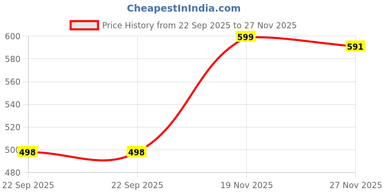 flipkart.com adda Women Flip Flops adda Price History Graph from 22 Sep 2025 to 27 Nov 2025