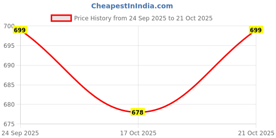 flipkart.com adda Women Flip Flops adda Price History Graph from 24 Sep 2025 to 21 Oct 2025