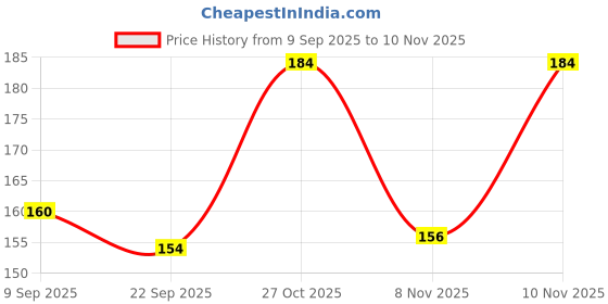 flipkart.com wolvesden Women Flip Flops wolvesden Price History Graph from 9 Sep 2025 to 10 Nov 2025