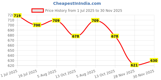 flipkart.com adda Women Flip Flops adda Price History Graph from 1 Jul 2025 to 30 Nov 2025