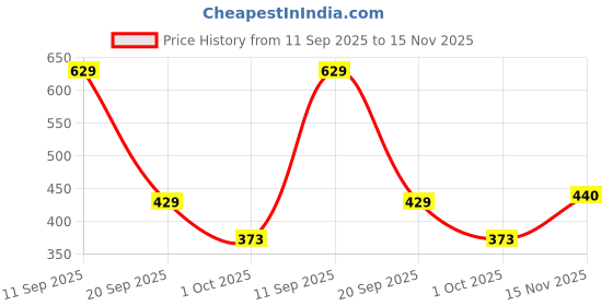 flipkart.com red tape Women Flip Flops red tape Price History Graph from 11 Sep 2025 to 15 Nov 2025