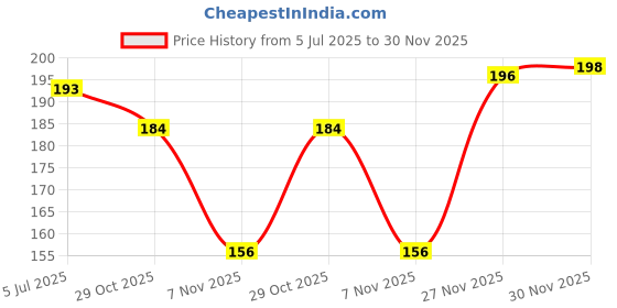 flipkart.com wolvesden Women Flip Flops wolvesden Price History Graph from 5 Jul 2025 to 30 Nov 2025