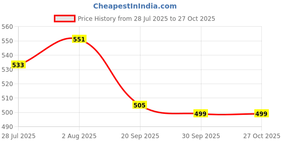 flipkart.com bata Women Flip Flops bata Price History Graph from 28 Jul 2025 to 27 Oct 2025