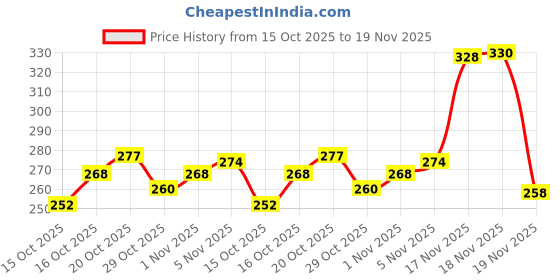 flipkart.com tafsha Women Flip Flops tafsha Price History Graph from 15 Oct 2025 to 18 Nov 2025