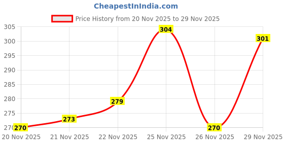flipkart.com wolvesden Women Flip Flops wolvesden Price History Graph from 20 Nov 2025 to 29 Nov 2025