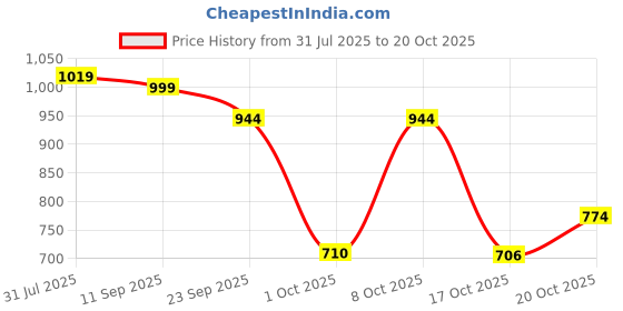 flipkart.com bata Women Flip Flops bata Price History Graph from 31 Jul 2025 to 20 Oct 2025