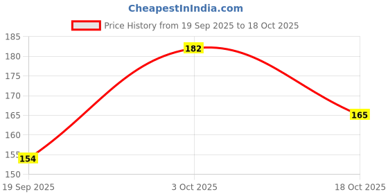 flipkart.com wolvesden Women Flip Flops wolvesden Price History Graph from 19 Sep 2025 to 18 Oct 2025
