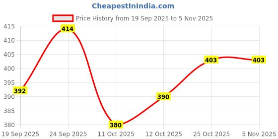 flipkart.com layasa Women Flip Flops layasa Price History Graph from 19 Sep 2025 to 2 Nov 2025