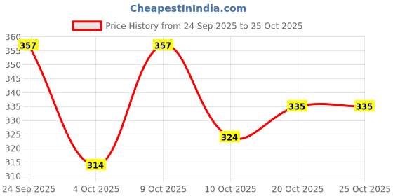 flipkart.com vokline Women Flip Flops vokline Price History Graph from 24 Sep 2025 to 25 Oct 2025