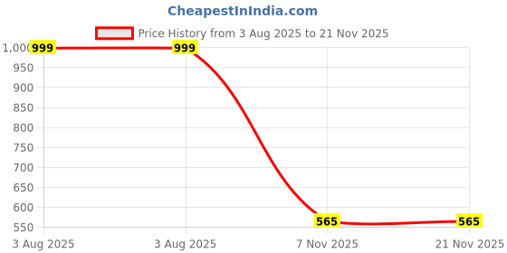 flipkart.com red tape Women Flip Flops red tape Price History Graph from 3 Aug 2025 to 21 Nov 2025
