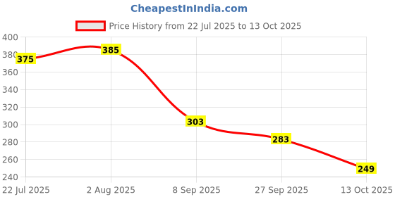 flipkart.com myshtezia Women Flip Flops myshtezia Price History Graph from 22 Jul 2025 to 13 Oct 2025