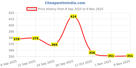 flipkart.com layasa Women Flip Flops layasa Price History Graph from 8 Sep 2025 to 9 Nov 2025