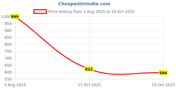 flipkart.com red tape Women Flip Flops red tape Price History Graph from 3 Aug 2025 to 17 Oct 2025