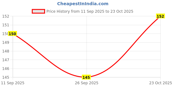 flipkart.com bhains ki ankh Women Flip Flops bhains ki ankh Price History Graph from 11 Sep 2025 to 23 Oct 2025