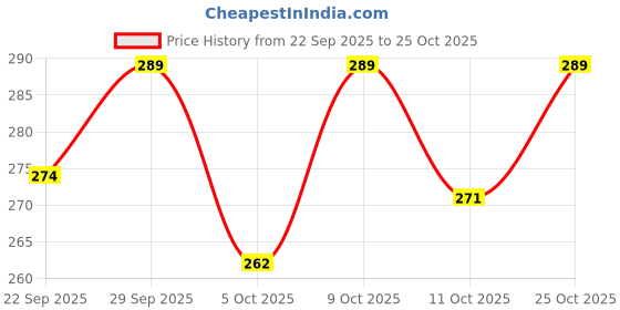 flipkart.com doctor ultra Women Flip Flops doctor ultra Price History Graph from 22 Sep 2025 to 25 Oct 2025