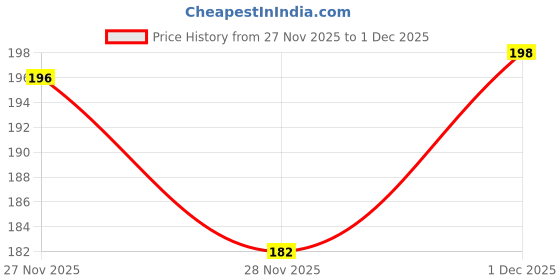 flipkart.com wolvesden Women Flip Flops wolvesden Price History Graph from 27 Nov 2025 to 28 Nov 2025