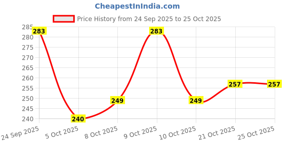 flipkart.com deals4you Women Flip Flops deals4you Price History Graph from 24 Sep 2025 to 25 Oct 2025