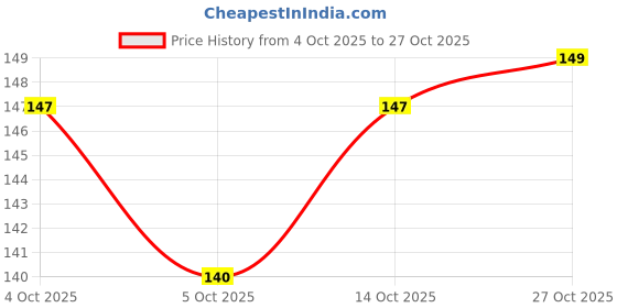 flipkart.com shoptegic Women Flip Flops shoptegic Price History Graph from 4 Oct 2025 to 27 Oct 2025