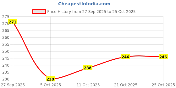 flipkart.com deals4you Women Flip Flops deals4you Price History Graph from 27 Sep 2025 to 25 Oct 2025