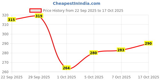 flipkart.com zapatoz Women Flip Flops zapatoz Price History Graph from 22 Sep 2025 to 17 Oct 2025