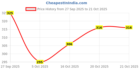 flipkart.com zapatoz Women Flip Flops zapatoz Price History Graph from 27 Sep 2025 to 20 Oct 2025
