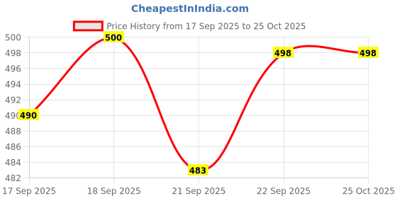 flipkart.com adda Women Flip Flops adda Price History Graph from 17 Sep 2025 to 25 Oct 2025