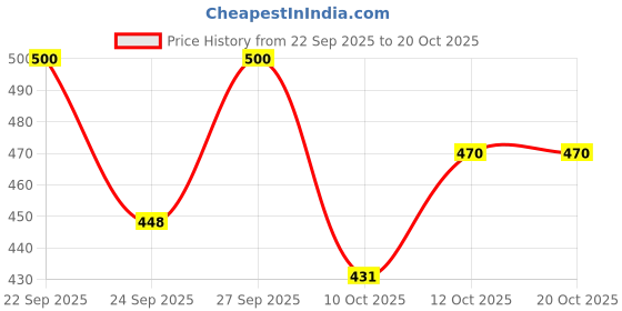 flipkart.com layasa Women Flip Flops layasa Price History Graph from 22 Sep 2025 to 20 Oct 2025