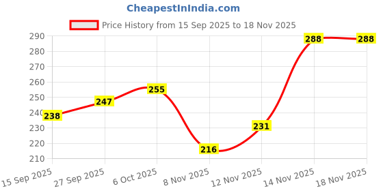 flipkart.com wolvesden Women Flip Flops wolvesden Price History Graph from 15 Sep 2025 to 17 Nov 2025