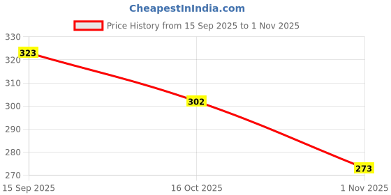 flipkart.com layasa Women Flip Flops layasa Price History Graph from 15 Sep 2025 to 1 Nov 2025