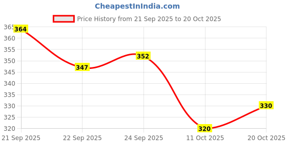 flipkart.com deals4you Women Flip Flops deals4you Price History Graph from 21 Sep 2025 to 20 Oct 2025