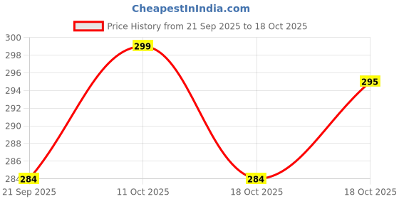 flipkart.com flite Women Flip Flops flite Price History Graph from 21 Sep 2025 to 18 Oct 2025