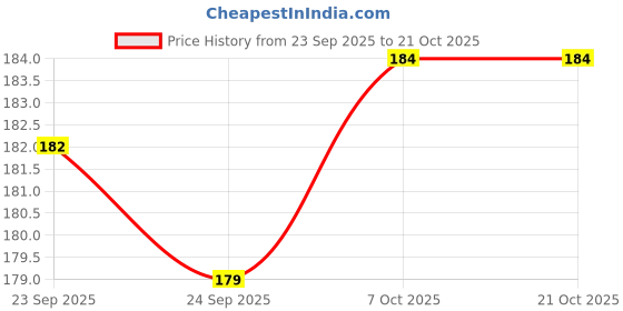 flipkart.com wolvesden Women Flip Flops wolvesden Price History Graph from 23 Sep 2025 to 21 Oct 2025